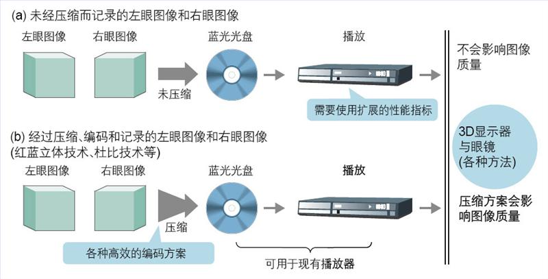 CES 2009熱點回顧（一）：3D顯示器和新舊藍光標準,數字標牌,多媒體信息發(fā)布