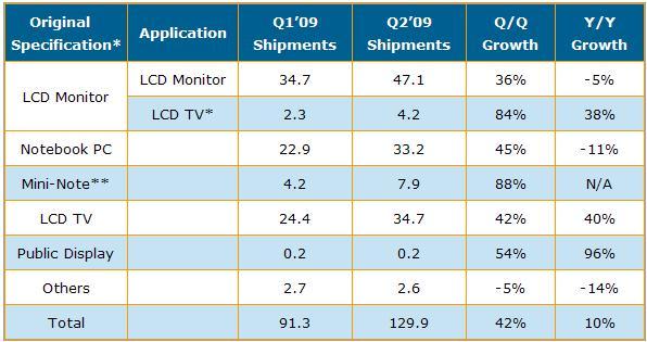 <a href='http://m.jsgfmy.com/webpage/tagsList.aspx?TagId=89'>大尺寸面板</a>出貨量創(chuàng)新高，Q3或成長(zhǎng)18%,數(shù)字標(biāo)牌,多媒體信息發(fā)布