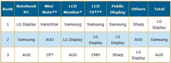 大尺寸面板出貨量創(chuàng)新高，Q3或成長(zhǎng)18%,數(shù)字標(biāo)牌,多媒體信息發(fā)布