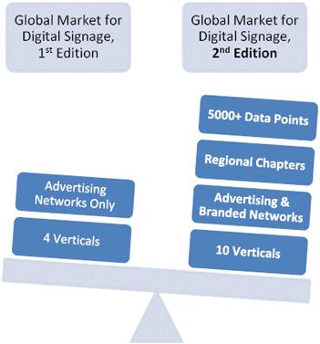 新的調(diào)查報告稱<a href='http://m.jsgfmy.com/webpage/tagsList.aspx?TagId=1394'>數(shù)字標牌市場</a>在全球金融危機后有強勢表現(xiàn),信息顯示系統(tǒng),多媒體信息發(fā)布系統(tǒng),數(shù)字標牌,digital signage