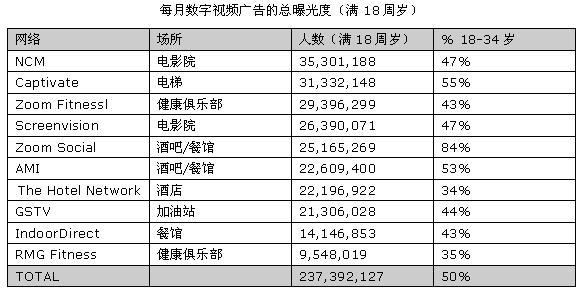 Nielsen報告指明場所定制化數字視訊網絡廣告曝光度,信息顯示系統,多媒體信息發(fā)布系統,數字標牌,digital signage