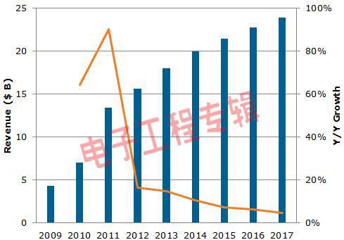 觸控屏滲透率快速提升 先進(jìn)觸控技術(shù)將領(lǐng)先,信息顯示系統(tǒng),多媒體信息發(fā)布系統(tǒng),數(shù)字告示,數(shù)字標(biāo)牌,digital signage