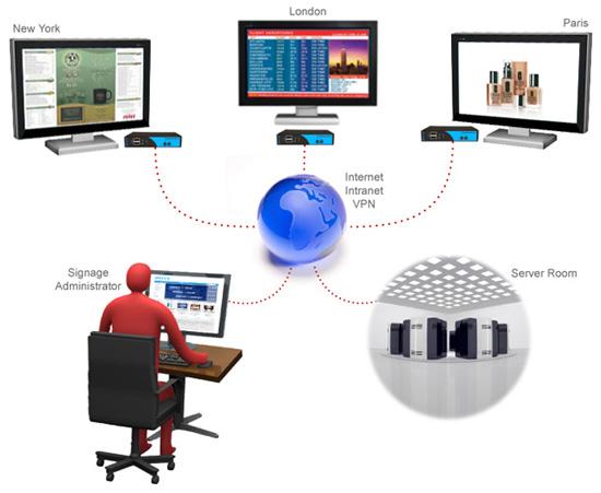 解密數(shù)字標(biāo)牌行業(yè)的生態(tài)系統(tǒng),多媒體信息發(fā)布系統(tǒng),數(shù)字告示,數(shù)字標(biāo)牌,digital signage