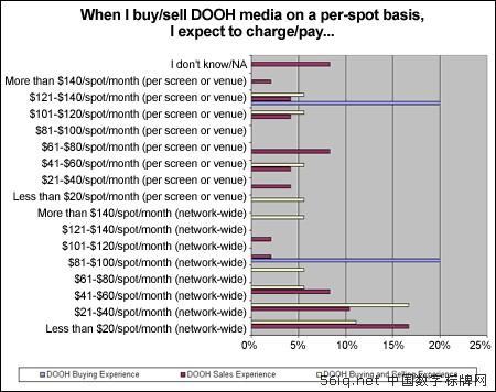 調(diào)查:戶外數(shù)字廣告定價(jià)由于場(chǎng)地因素差異很大,多媒體信息發(fā)布系統(tǒng),數(shù)字告示,數(shù)字標(biāo)牌,digital signage