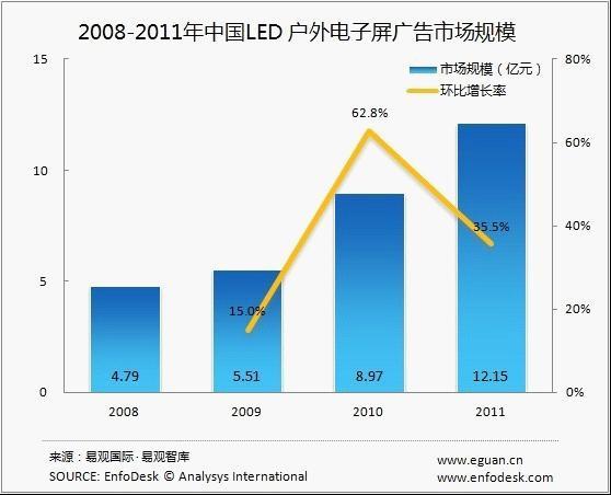 2011年中國(guó)LED戶(hù)外電子屏廣告市場(chǎng)規(guī)模達(dá)12.15億元,多媒體信息發(fā)布系統(tǒng),聯(lián)網(wǎng)數(shù)字告示系統(tǒng),數(shù)字告示,<a href='http://m.jsgfmy.com/webpage/tagsList.aspx?TagId=24'>數(shù)字標(biāo)牌</a>,信息顯示系統(tǒng),digital signage