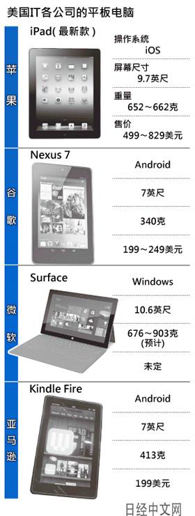 美國IT業(yè)決戰(zhàn)平板電腦,多媒體信息發(fā)布系統(tǒng),聯網數字告示系統(tǒng),數字告示,數字標牌,信息顯示系統(tǒng),digital signage
