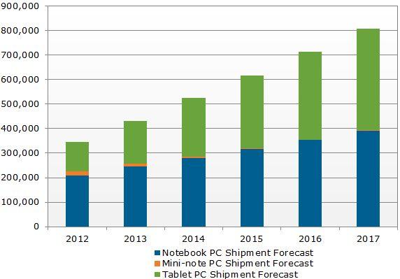 2016年平板電腦出貨量將超過筆記本電腦,多媒體信息發(fā)布系統(tǒng),聯(lián)網(wǎng)數(shù)字告示系統(tǒng),數(shù)字告示,數(shù)字標牌,信息顯示系統(tǒng),digital signage