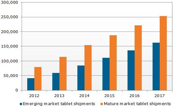 2016年平板電腦出貨量將超過筆記本電腦,多媒體信息發(fā)布系統(tǒng),聯(lián)網(wǎng)數(shù)字告示系統(tǒng),數(shù)字告示,數(shù)字標牌,信息顯示系統(tǒng),digital signage