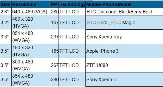 300 ppi以上手機面板將于五年內占有3成市場,多媒體信息發(fā)布系統,聯網數字告示系統,數字告示,數字標牌,信息顯示系統,digital signage