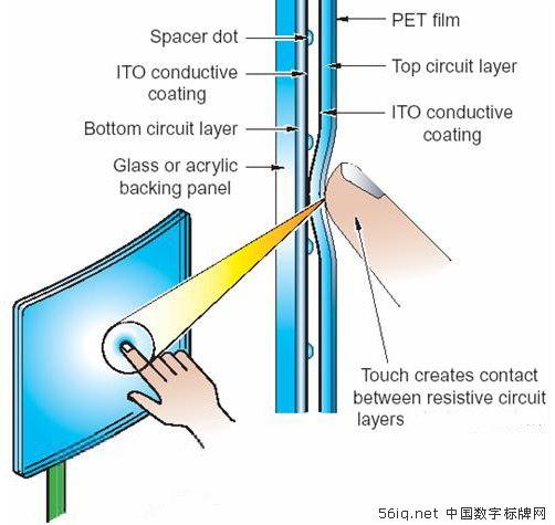 觸摸屏顯示技術(shù)及其應(yīng)用前景分析,信息顯示系統(tǒng),多媒體信息發(fā)布系統(tǒng),數(shù)字標(biāo)牌,digital signage
