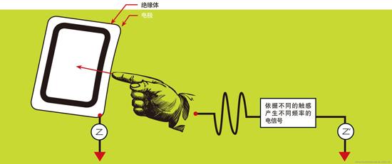 觸覺(jué)技術(shù)：顛覆觸摸屏,信息顯示系統(tǒng),多媒體信息發(fā)布系統(tǒng),數(shù)字標(biāo)牌,digital signage