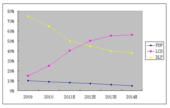 大屏拼接市場如何發(fā)展是大問題,信息顯示系統(tǒng),多媒體信息發(fā)布系統(tǒng),數(shù)字標牌,digital signage