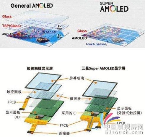 科技改變未來 多點(diǎn)觸控技術(shù)知識(shí)普及,信息顯示系統(tǒng),多媒體信息發(fā)布系統(tǒng),數(shù)字標(biāo)牌,digital signage