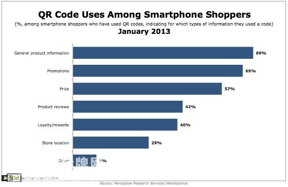 消費(fèi)者使用二維碼的主要原因在于查詢(xún)產(chǎn)品信息 ,信息顯示系統(tǒng),多媒體信息發(fā)布系統(tǒng),數(shù)字告示,數(shù)字標(biāo)牌,digital signage