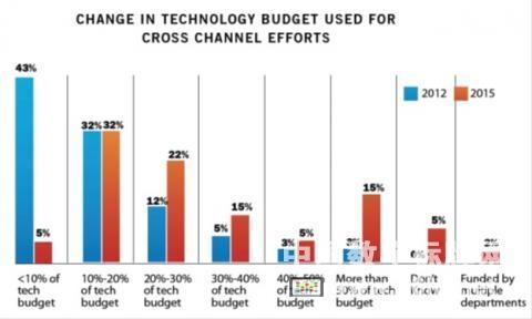 收入增長疲軟促使零售商投資全渠道數(shù)字營銷技術(shù),信息顯示系統(tǒng),多媒體信息發(fā)布系統(tǒng),數(shù)字標(biāo)牌,digital signage