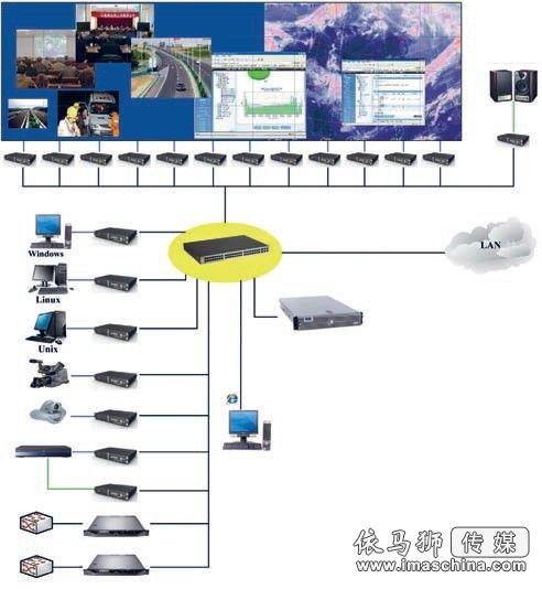 基于網(wǎng)絡(luò)化傳輸?shù)姆植际綀D像 拼接控制系統(tǒng)解決方案,信息顯示系統(tǒng),多媒體信息發(fā)布系統(tǒng),數(shù)字告示,數(shù)字標(biāo)牌,digital signage