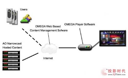 2012數(shù)字告示行業(yè)熱點關(guān)鍵字解析,信息顯示系統(tǒng),多媒體信息發(fā)布系統(tǒng),數(shù)字告示,數(shù)字標牌,digital signage