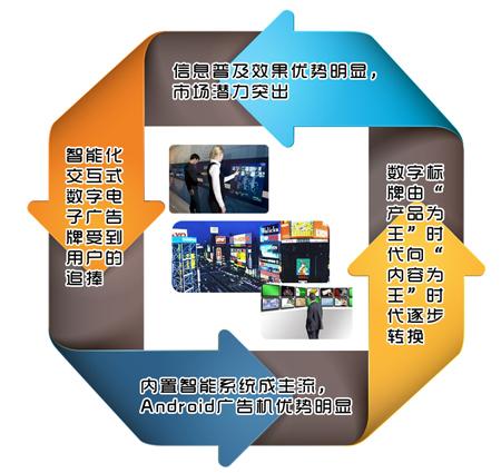 智能化帶領(lǐng)數(shù)字標(biāo)牌產(chǎn)業(yè)向“內(nèi)容為王”發(fā)展,多媒體信息發(fā)布系統(tǒng),數(shù)字標(biāo)牌,數(shù)字告示,digital signage <a href='http://m.jsgfmy.com/webpage/tagsList.aspx?TagId=1559'>智能化</a>帶領(lǐng)數(shù)字標(biāo)牌產(chǎn)業(yè)向“內(nèi)容為王”發(fā)展,多媒體信息發(fā)布系統(tǒng),數(shù)字標(biāo)牌,數(shù)字告示,digital signage