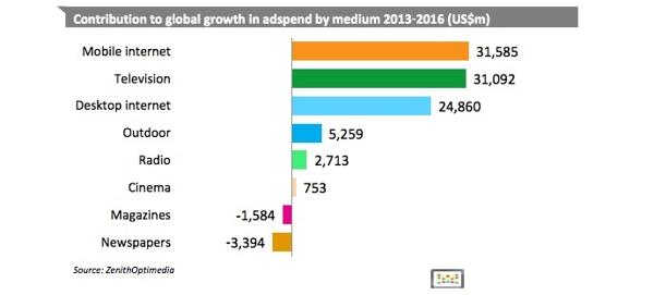 全球廣告花費持續(xù)增長：移動將是核心驅(qū)動力,信息顯示系統(tǒng),多<a href='http://m.jsgfmy.com/webpage/tagsList.aspx?TagId=371'>媒體</a>信息發(fā)布系統(tǒng),數(shù)字標牌,數(shù)字告示，digital signage