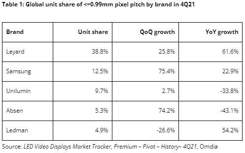 OMDIA：2021年第四季度，超細(xì)間距LED需求激增,多媒體信息發(fā)布系統(tǒng),數(shù)字標(biāo)牌,數(shù)字告示，digital signage